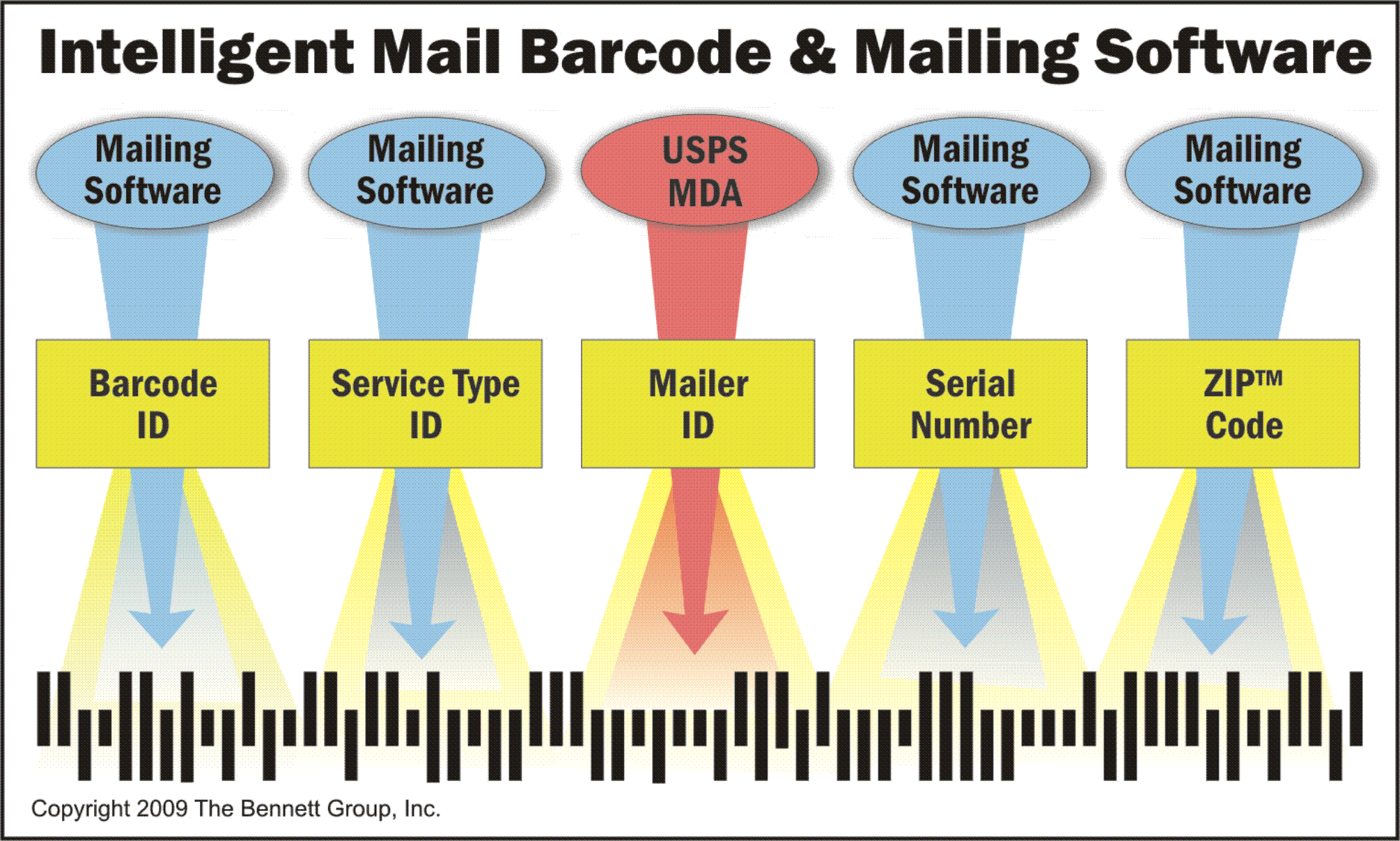 USPS Intelligent Mail Barcode and the Direct Mailing Industry Mailing