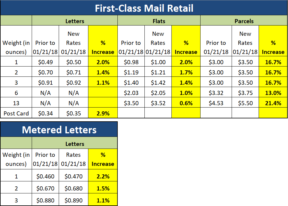 FirstClass Mail Single Piece 1.1 to 21.4 Increase