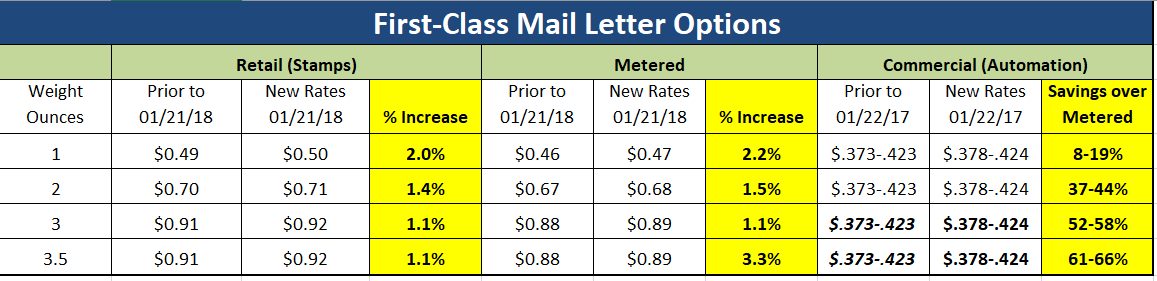 Usps Rate Chart For First Class Mail