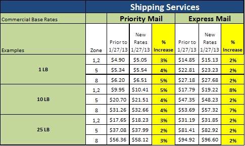 usps flat rate shipping costs 2017
