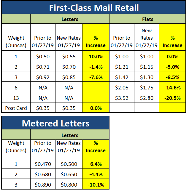 usps first class postage rate