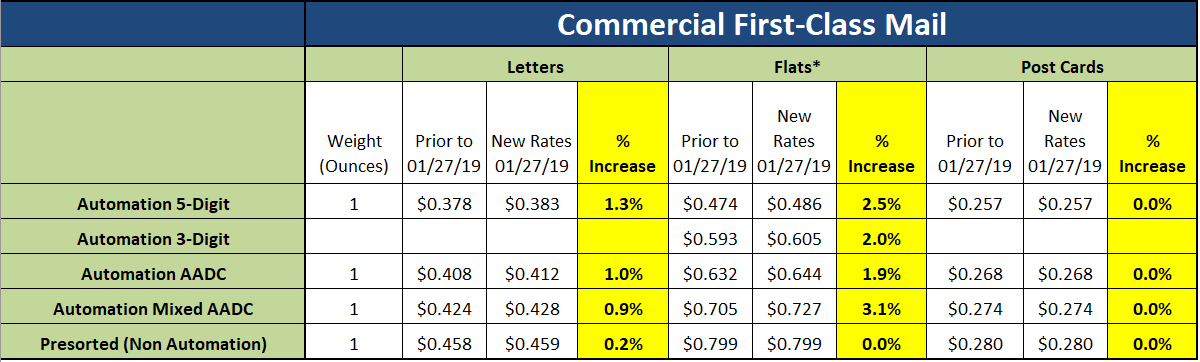 usps first class postage rate usps first class postage rate