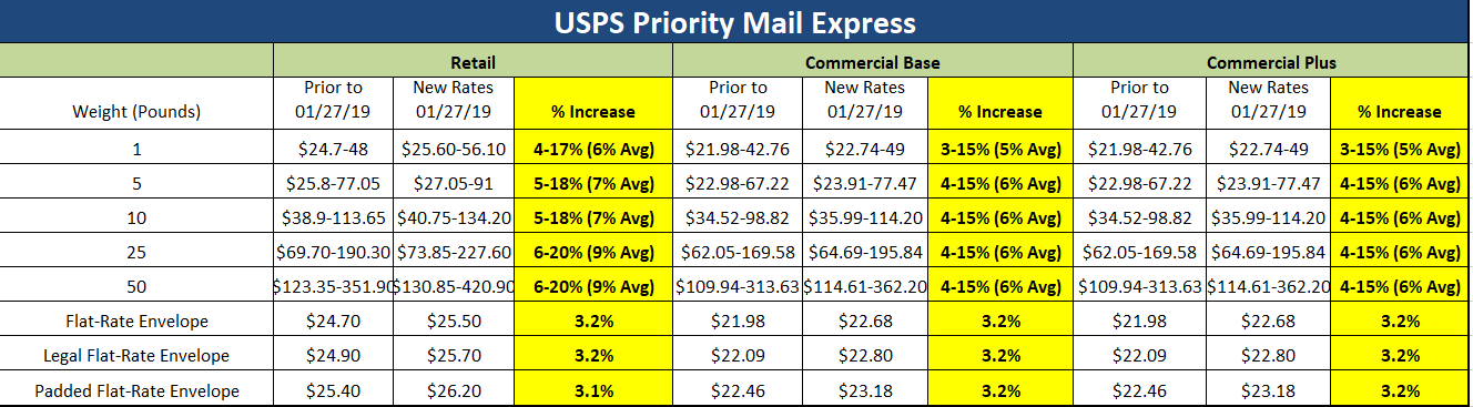 How Will The January 27 2019 Usps Rate Increase Impact Your Budget Mailing Systems Technology 5132