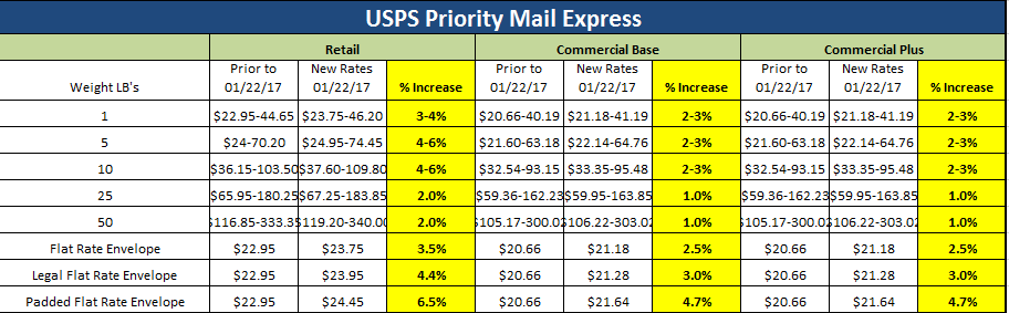 usps flat rate shipping prices 2018