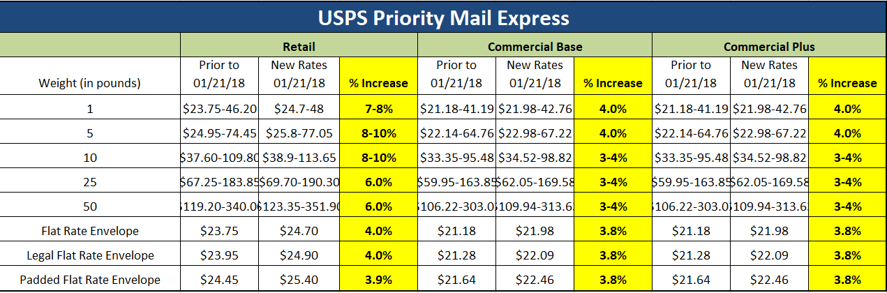 Usps First Class Postage Rates 2018 Chart