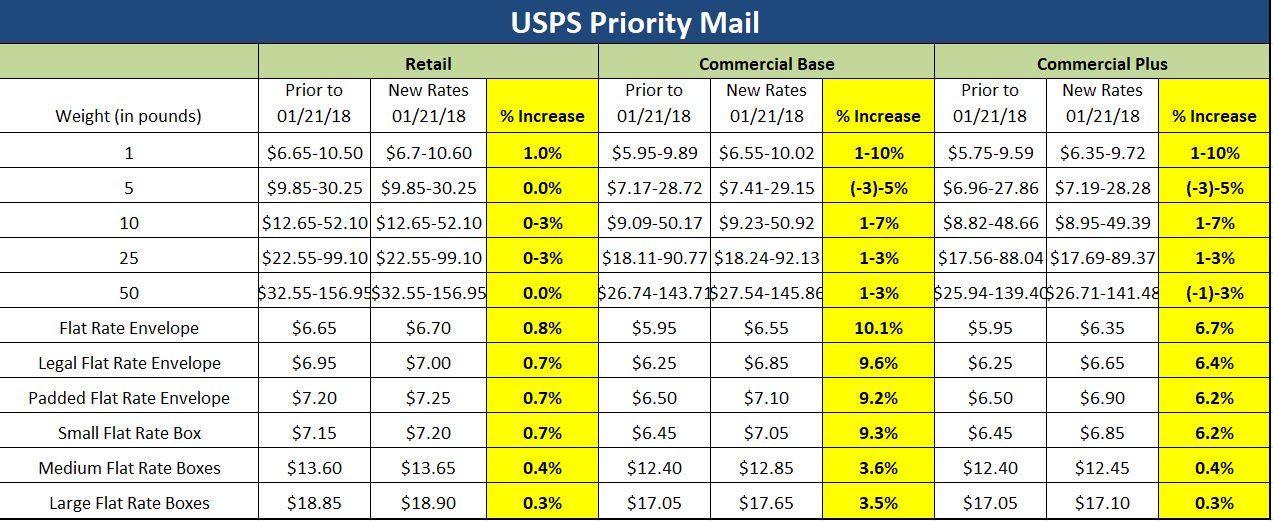 average return rate of mass mailings