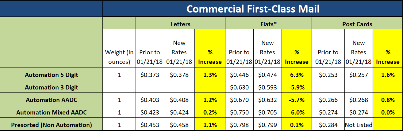 usps flat rate prices 2018