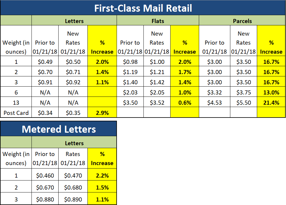 usps first class postage rate
