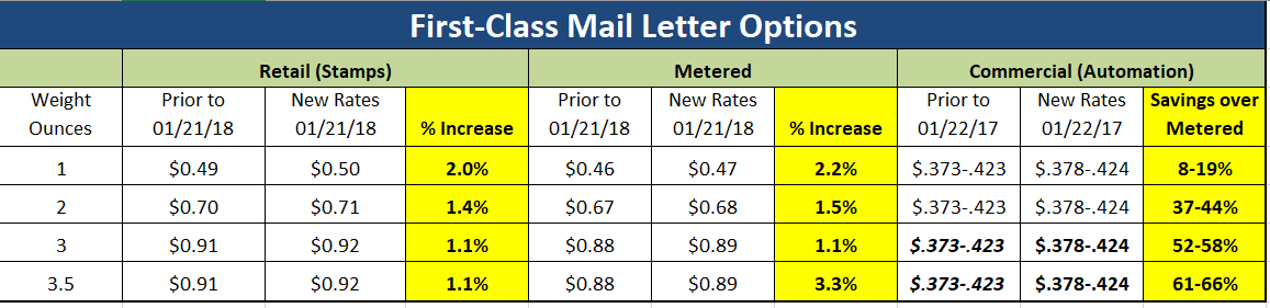 Usps Letter Weight Chart